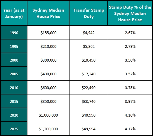 Central Coast Stamp Duty Trends